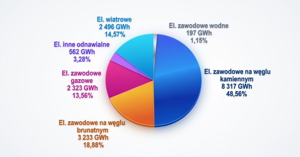 Wykres - struktura produkcji